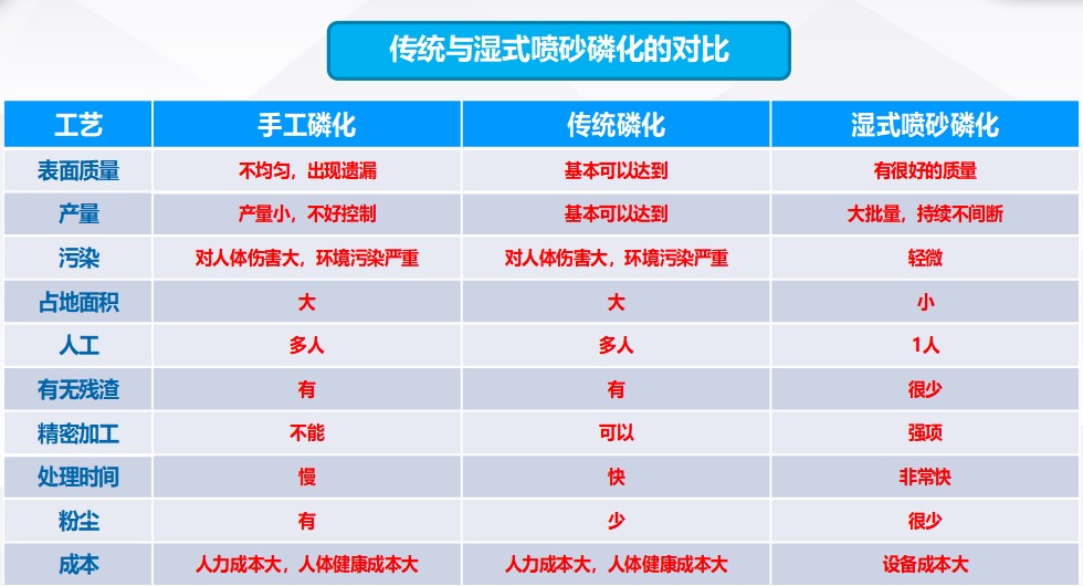 汽車零部件的表麵磷（lín）化（huà）處理，全自動磷化清洗工藝！