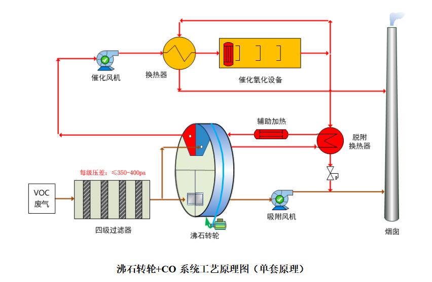 廢氣係統工藝